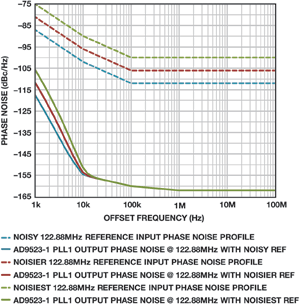 Figure 7. Zoomed PLL1 output phase noise using various references.